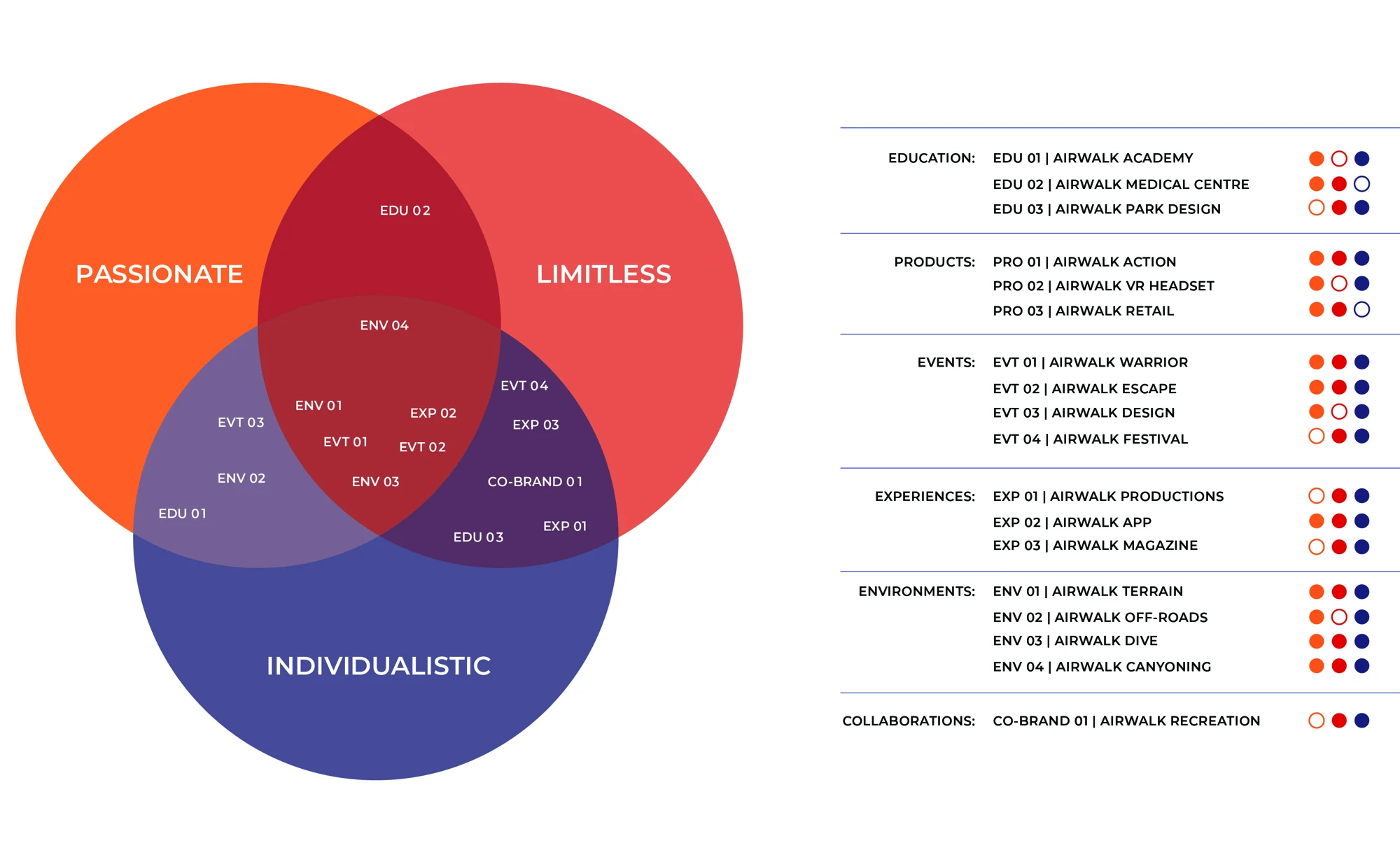 Brand projection diagram connecting Individualistic, Passionate, and Limitless with proposed brand extensions