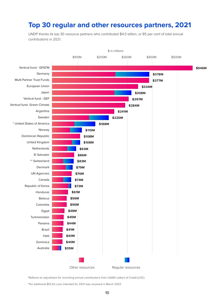 Top 30 partner contributions chart