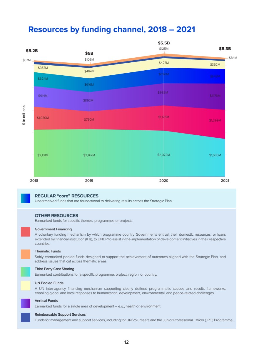 Funding channel trends