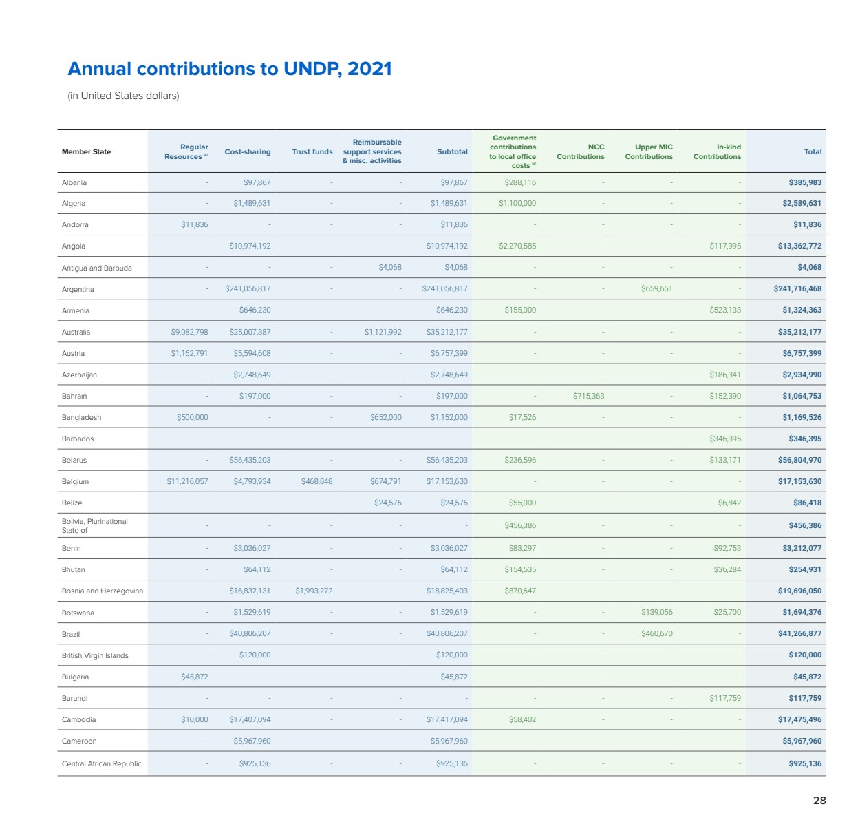 Annual contributions financial appendix