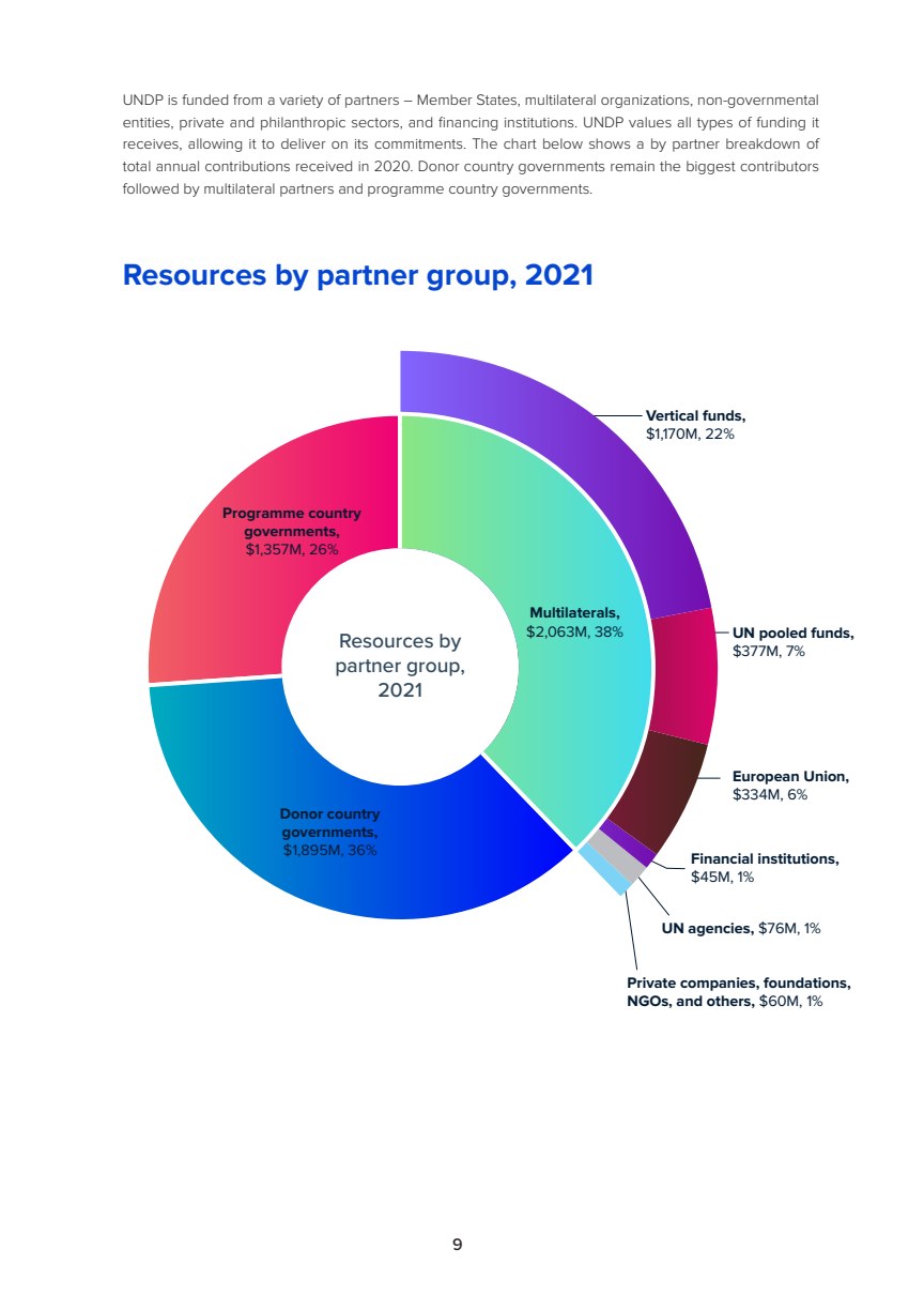 Funding partner breakdown chart